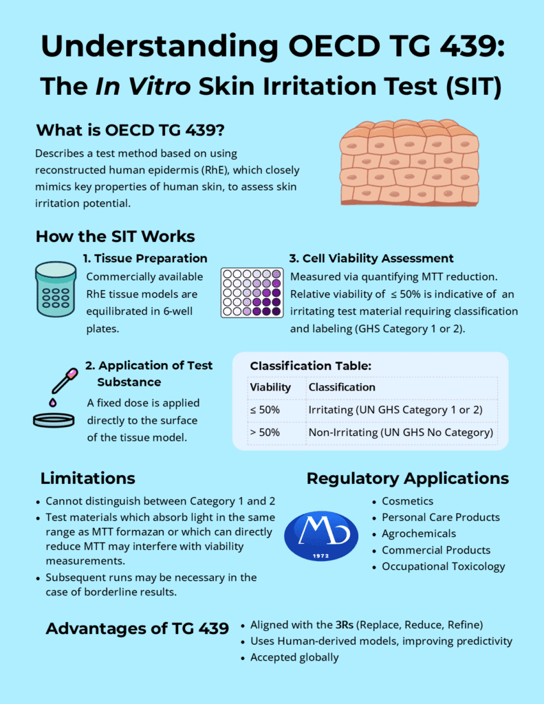 Understanding OECD TG 439: The In Vitro Skin Irritation Test (SIT) 1 Understanding OECD TG 439: The In Vitro Skin Irritation Test (SIT) 1
