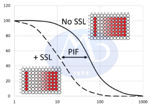 Diagram showing phototoxicity in the 3T3 NRU Phototoxicity Test. Exposure to simulated solar light decreases the IC₅₀, and the Photo-Irritancy Factor (PIF) is calculated as the ratio of IC₅₀ without light to IC₅₀ with light.